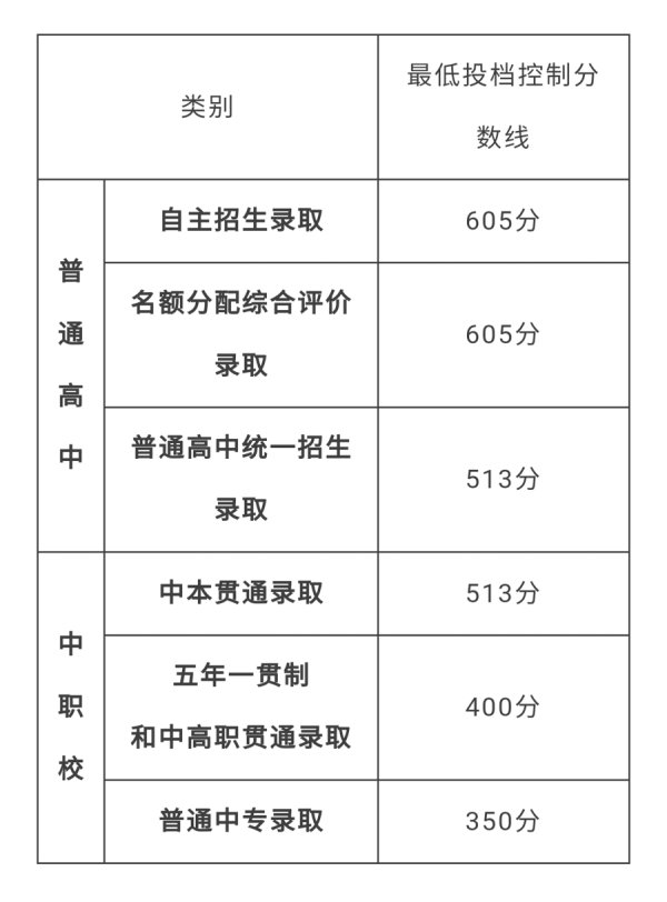 自招线、普高线笃定！上海2025中招最低投档线公布，各批次如何中式