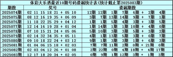 084期安队大乐透展望奖号：前区必杀8码