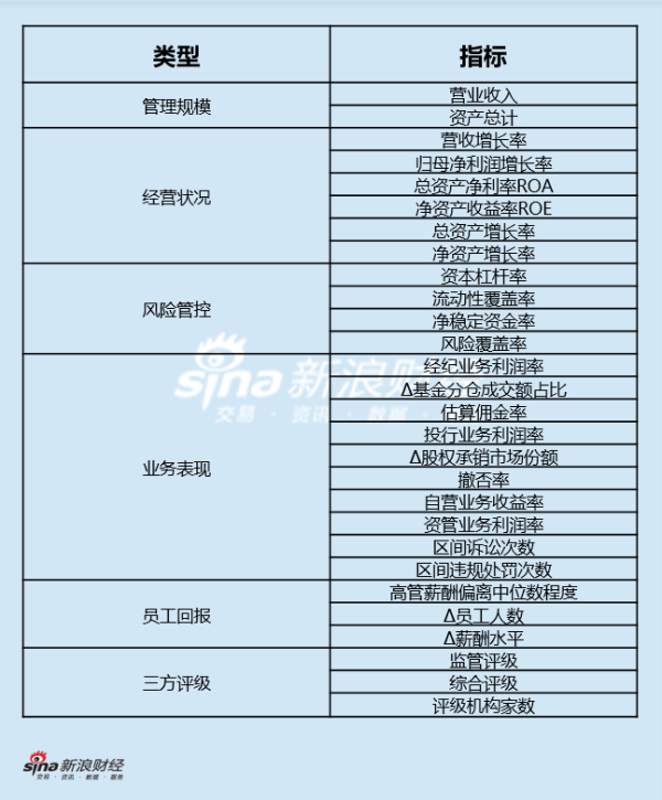 上市券商领军东说念主物请示力TOP榜丨行业数据评价全景图：国海证券度万中总得分第三十七 四大板块评分位于前方