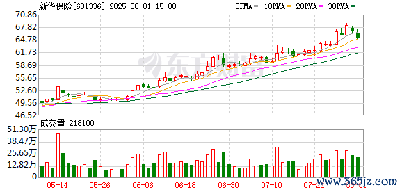 新华保障：每股派发现款红利1.99元，系数分成62.08亿元