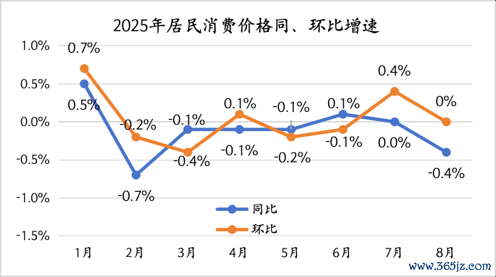 数据开端：国度统计局    制图：界面新闻